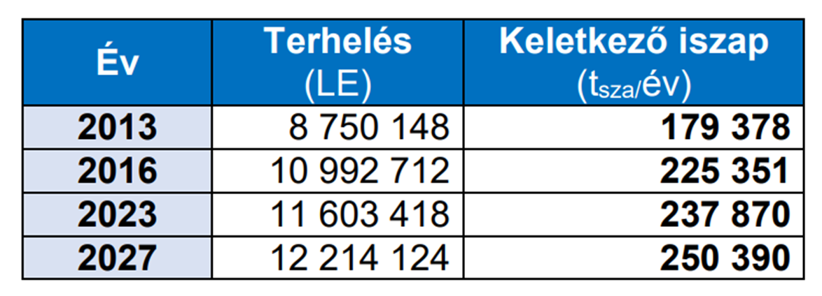 a szennyvíziszap mennyiségének előrejelzése