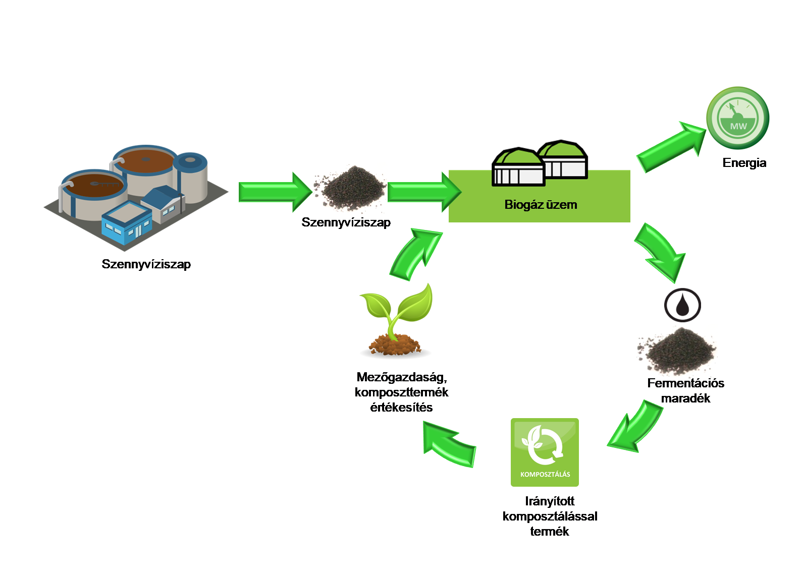 szennyvíziszap hasznosítása_biogáz_Biopsol