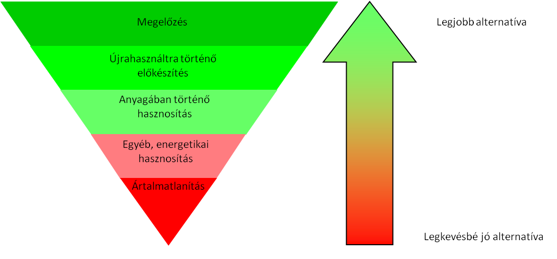 hulladékhierarchia_szennyvíziszap